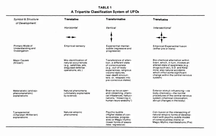 A Tripartite Classification System of UFOs