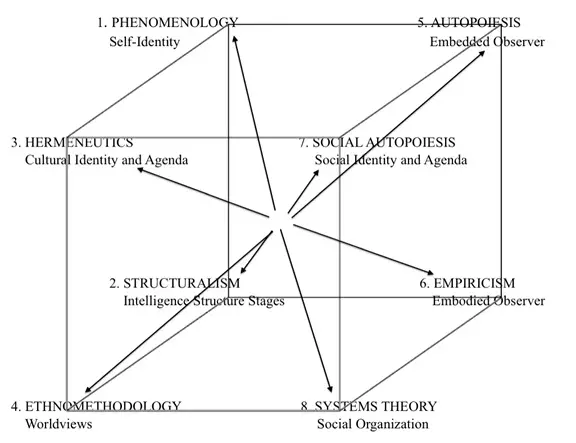 Figure 8. The Eight Perspectives as the Eight Disciplines