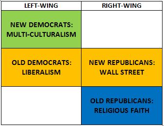 Political landscape in the US