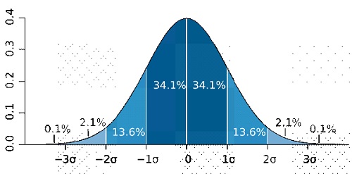  A plot of normal distribution (or bell-shaped curve)